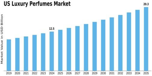 US Luxury Perfumes Market Size