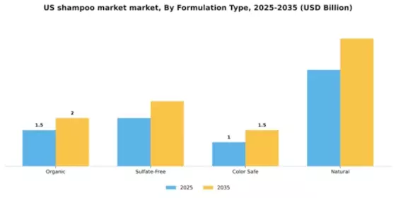 US Shampoo Market Segment Image 0