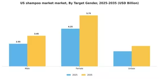 US Shampoo Market Segment Image 2