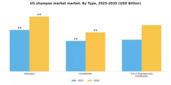 US Shampoo Market Segment Image 3