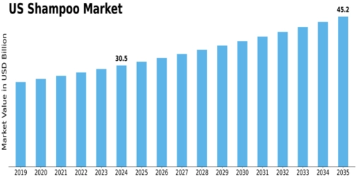 US Shampoo Market Size