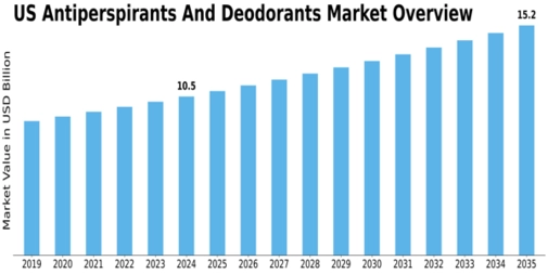 US Antiperspirants and Deodorants Market Size