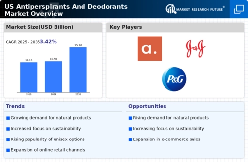 US Antiperspirants and Deodorants Market Infographic US Antiperspirants and Deodorants Market Infographic