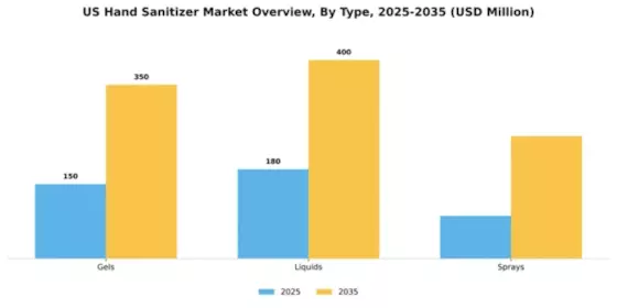 US Hand Sanitizer Market Segment Image 2