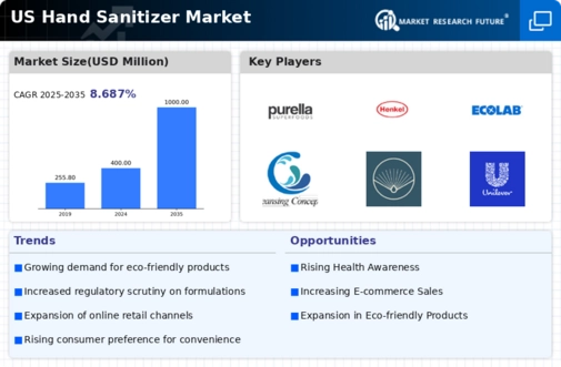 US Hand Sanitizer Market Infographic