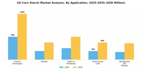 US Corn Starch Market Segment Image 0