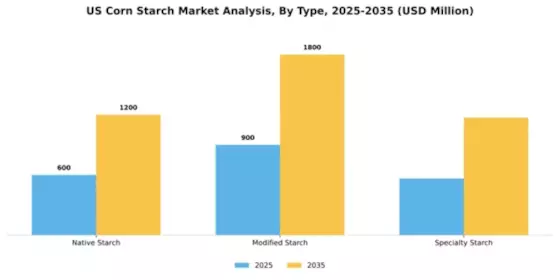 US Corn Starch Market Segment Image 3