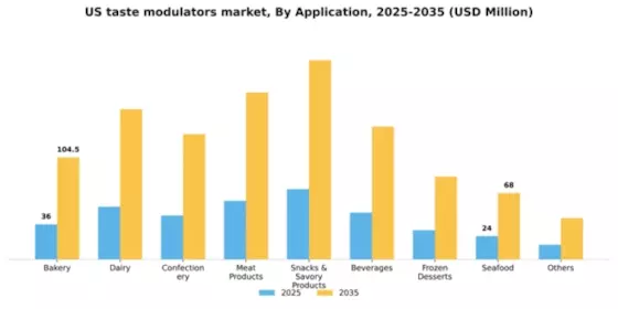 US Taste Modulators Market Segment Image 0