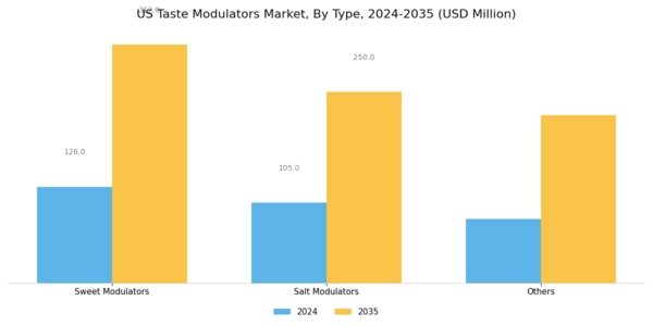 US Taste Modulators Market Segment Image 0