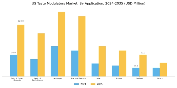US Taste Modulators Market Segment Image 1