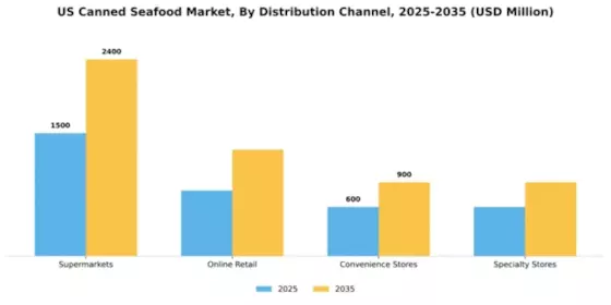 US Canned Seafood Market Segment Image 0
