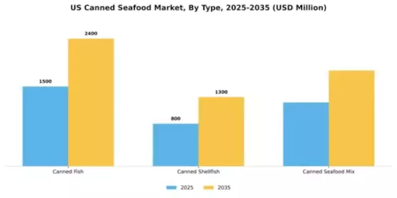 US Canned Seafood Market Segment Image 3