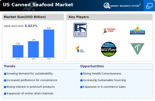 US Canned Seafood Market Infographic