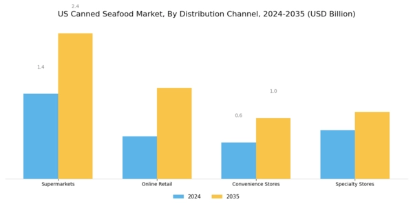 US Canned Seafood Market Segment Image 1