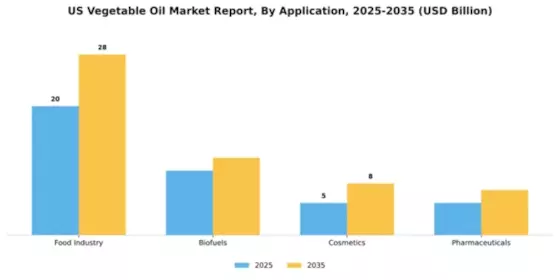 US Vegetable Oil Market Segment Image 0