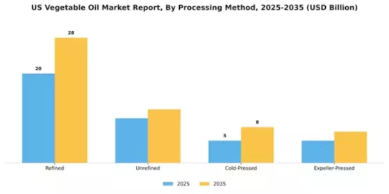 US Vegetable Oil Market Segment Image 1