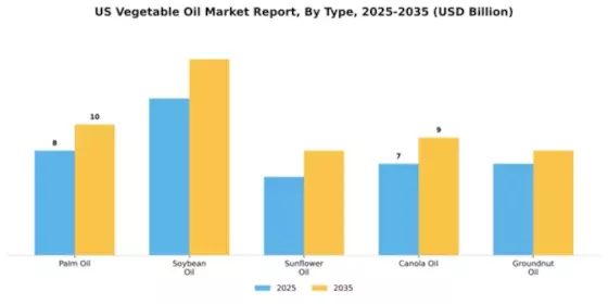 US Vegetable Oil Market Segment Image 3