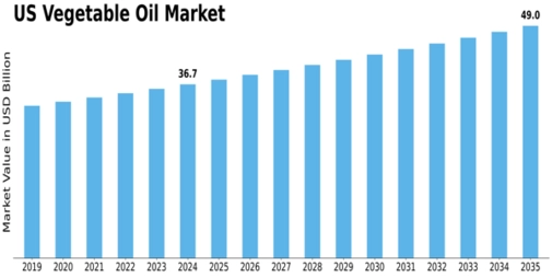 US Vegetable Oil Market Size