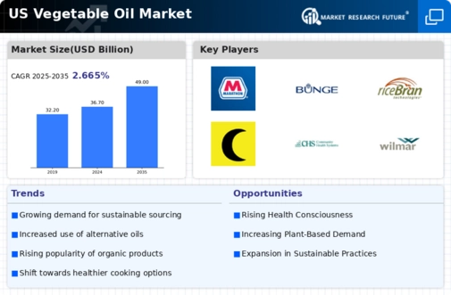 US Vegetable Oil Market Infographic