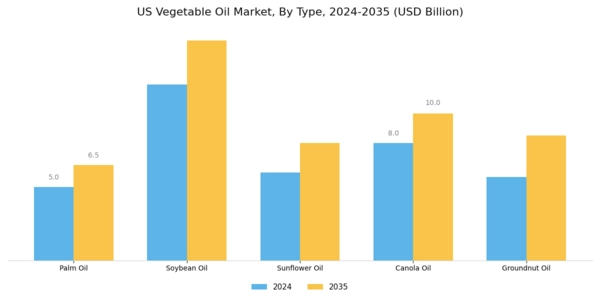 US Vegetable Oil Market Segment Image 0
