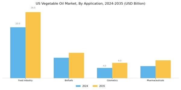 US Vegetable Oil Market Segment Image 1