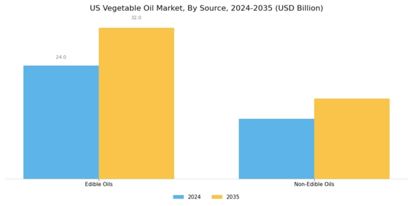 US Vegetable Oil Market Segment Image 2