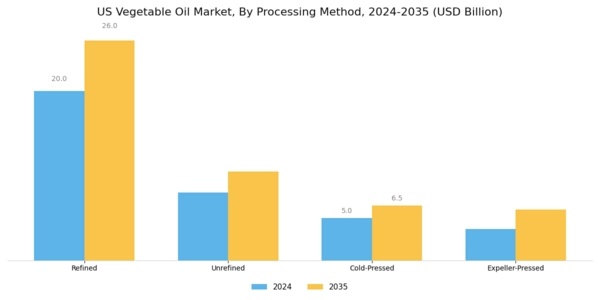 US Vegetable Oil Market Segment Image 3