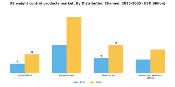 US Weight Control Products Market Segment Image 0