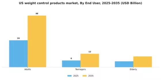 US Weight Control Products Market Segment Image 1