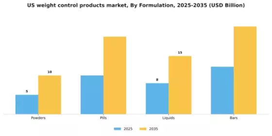 US Weight Control Products Market Segment Image 2