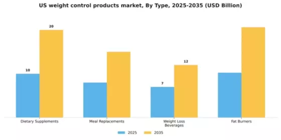 US Weight Control Products Market Segment Image 3