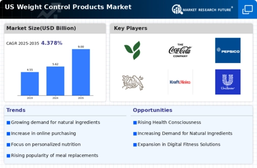 US Weight Control Products Market Infographic
