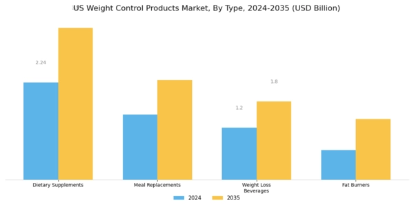 US Weight Control Products Market Segment Image 0