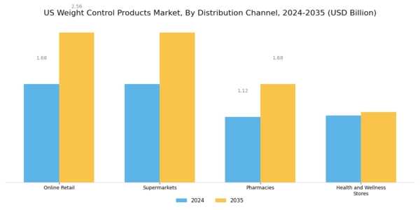US Weight Control Products Market Segment Image 1