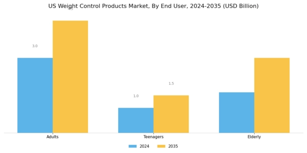 US Weight Control Products Market Segment Image 2