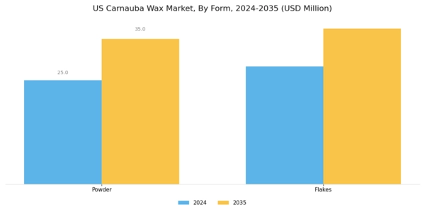 US Carnauba Wax Market Segment Image 1