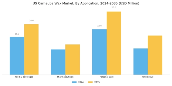 US Carnauba Wax Market Segment Image 2