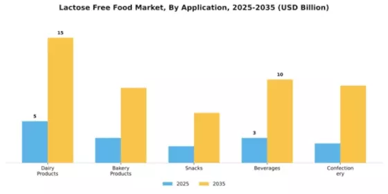 Lactose Free Food Market Segment Image 0
