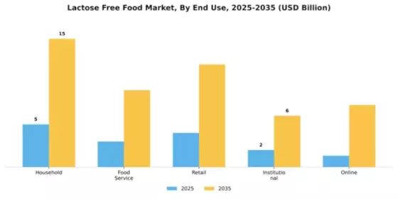 Lactose Free Food Market Segment Image 1