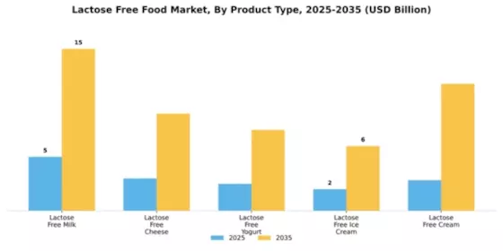 Lactose Free Food Market Segment Image 2