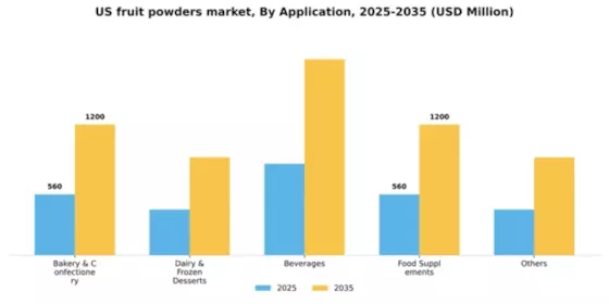 US Fruit Powders Market Segment Image 0