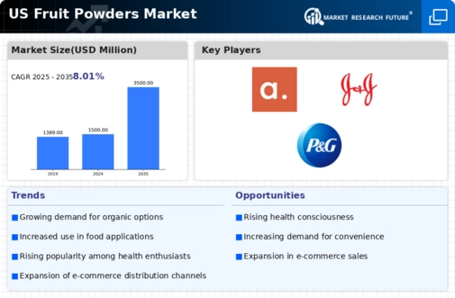 US Fruit Powders Market Infographic
