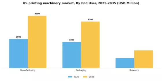 US Printing Machinery Market Segment Image 0