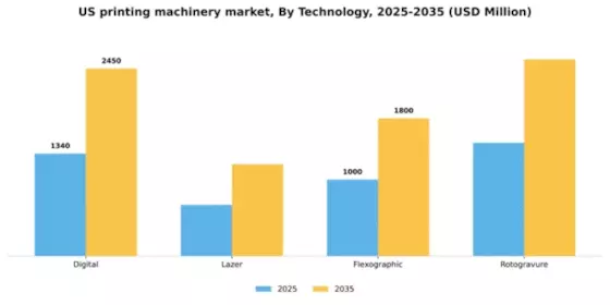 US Printing Machinery Market Segment Image 1