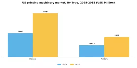 US Printing Machinery Market Segment Image 2