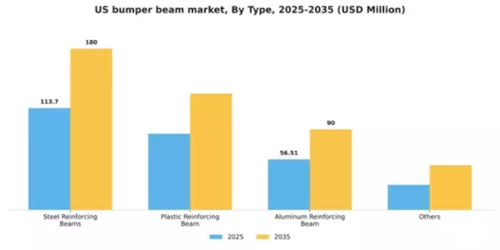 US Bumper Beam Market Segment Image 1