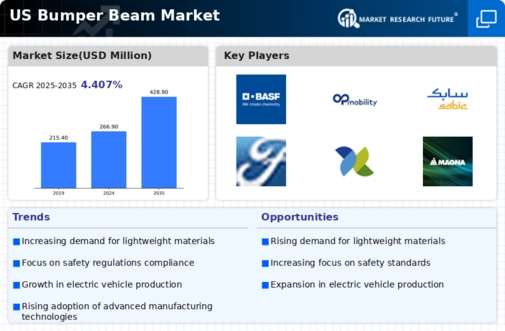 US Bumper Beam Market Infographic