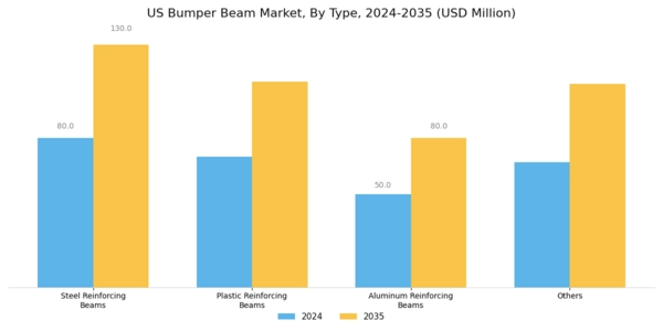 US Bumper Beam Market Segment Image 0