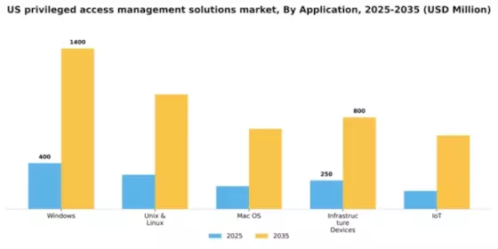 US Privileged Access Management Solutions Market Segment Image 0