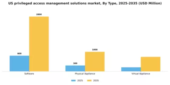 US Privileged Access Management Solutions Market Segment Image 1